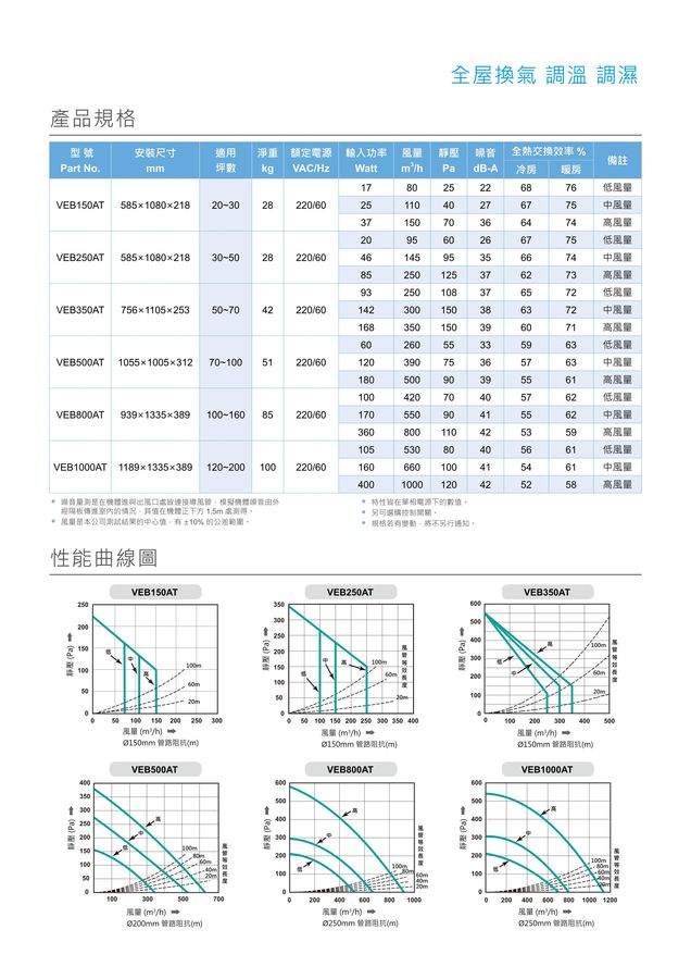 直流變頻全熱交換器 VEB250AT