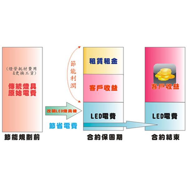 社區LED照明節能專案規劃,基數實業有限公司