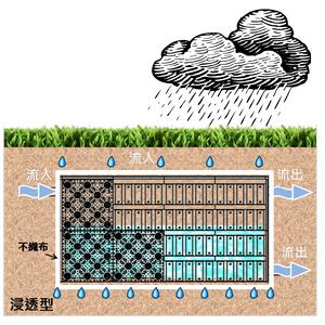 滲透型雨水積磚工法 , 良澤塑膠有限公司